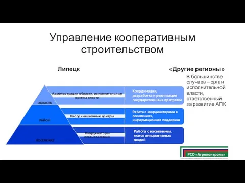 Управление кооперативным строительством Липецк «Другие регионы» В большинстве случаев – орган