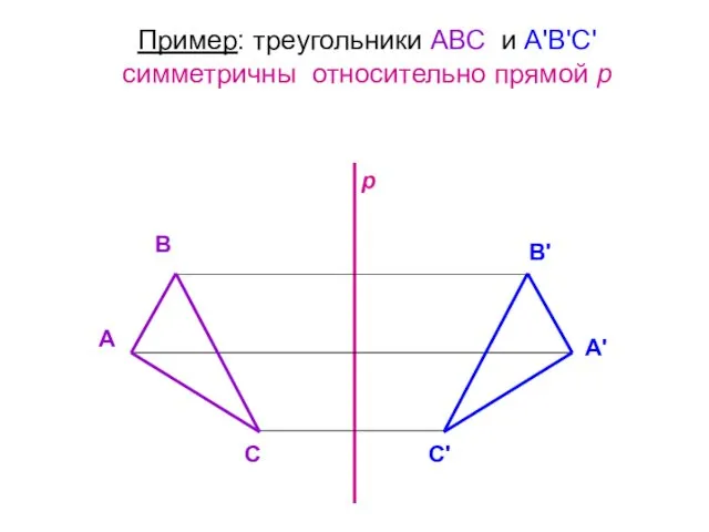 Пример: треугольники АВС и А'В'С' симметричны относительно прямой р