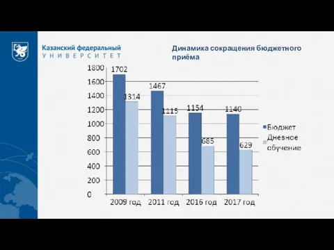 Динамика сокращения бюджетного приёма