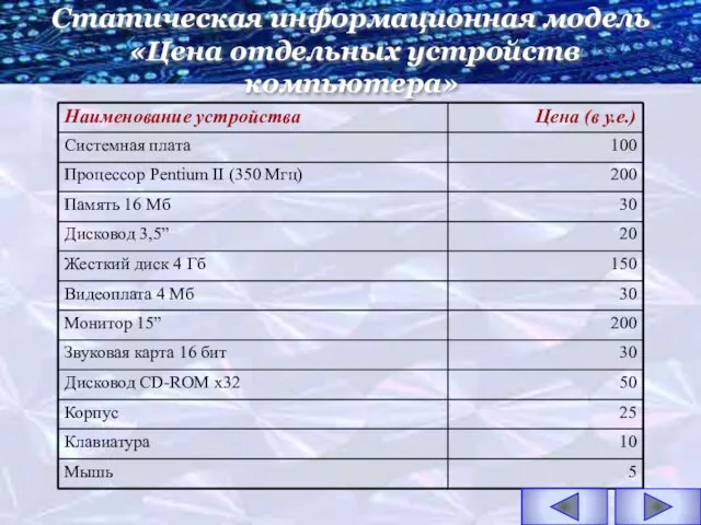 Статическая информационная модель «Цена отдельных устройств компьютера»