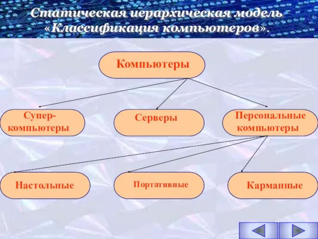 Статическая иерархическая модель «Классификация компьютеров». Компьютеры Супер-компьютеры Серверы Персональные компьютеры Настольные Портативные Карманные