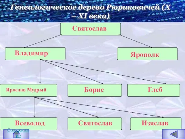 Святослав Владимир Ярополк Глеб Борис Ярослав Мудрый Изяслав Святослав Всеволод Генеалогическое