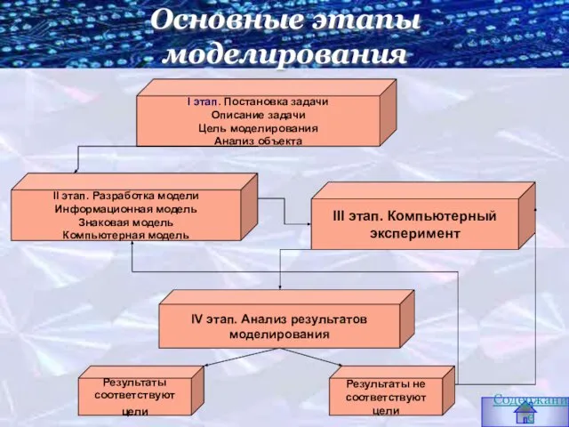 Основные этапы моделирования I этап. Постановка задачи Описание задачи Цель моделирования