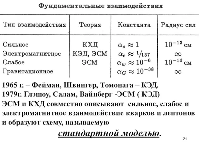 1965 г. – Фейман, Швингер, Томонага – КЭД. 1979г. Глэшоу, Салам,