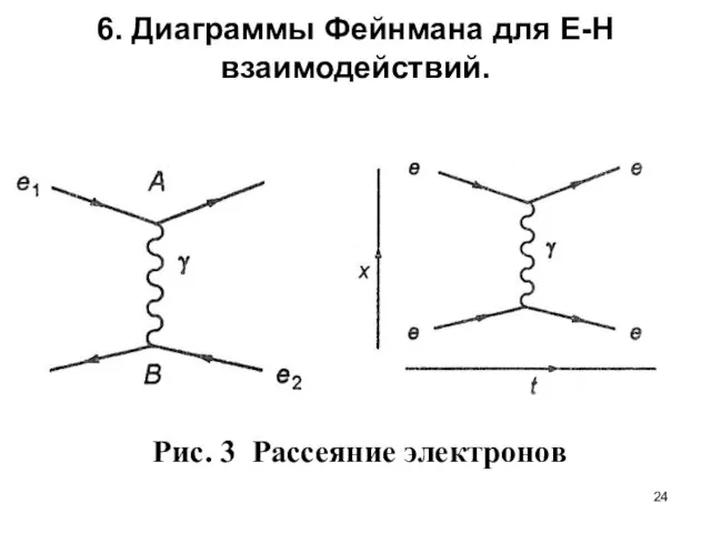 6. Диаграммы Фейнмана для Е-H взаимодействий. Рис. 3 Рассеяние электронов