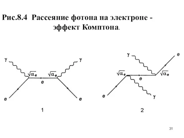 Рис.8.4 Рассеяние фотона на электроне - эффект Комптона.