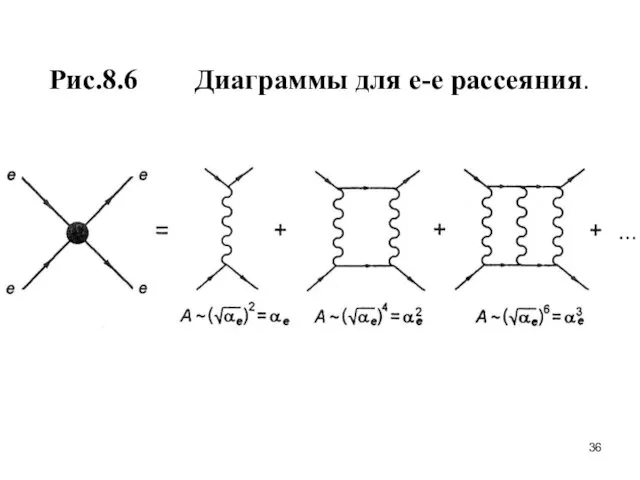 Рис.8.6 Диаграммы для е-е рассеяния.