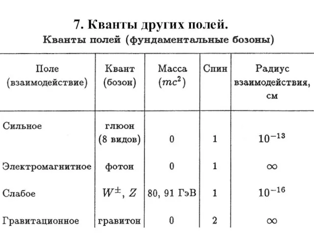 7. Кванты других полей.