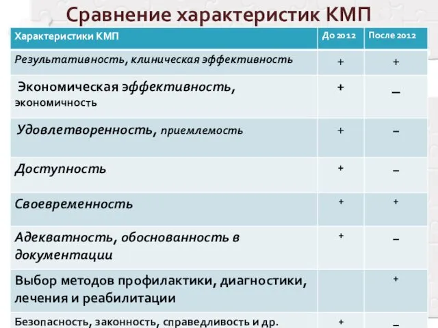 Сравнение характеристик КМП