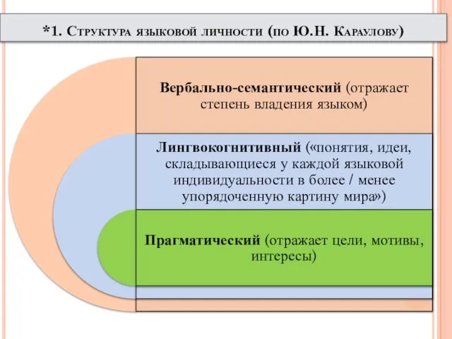 *1. Структура языковой личности (по Ю.Н. Караулову)