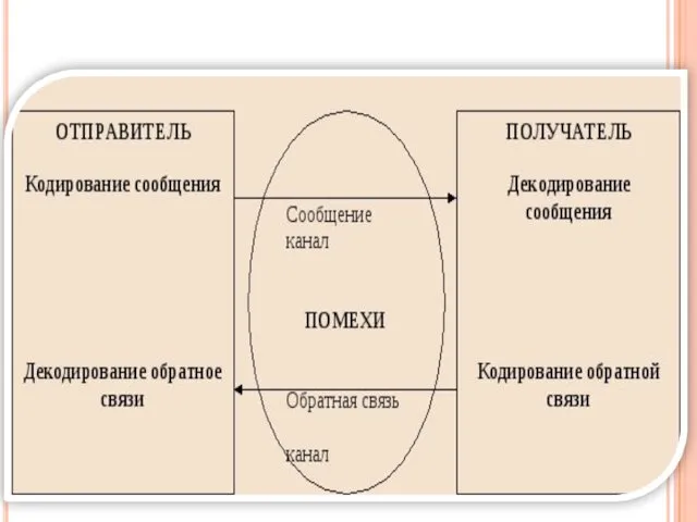 Успешность коммуникации