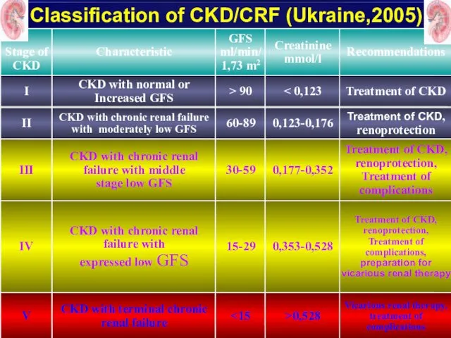 Classification of CKD/CRF (Ukraine,2005)