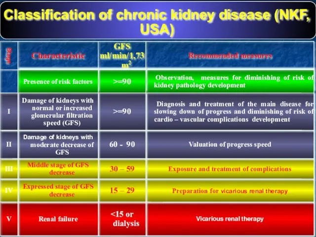 Classification of chronic kidney disease (NKF, USA)