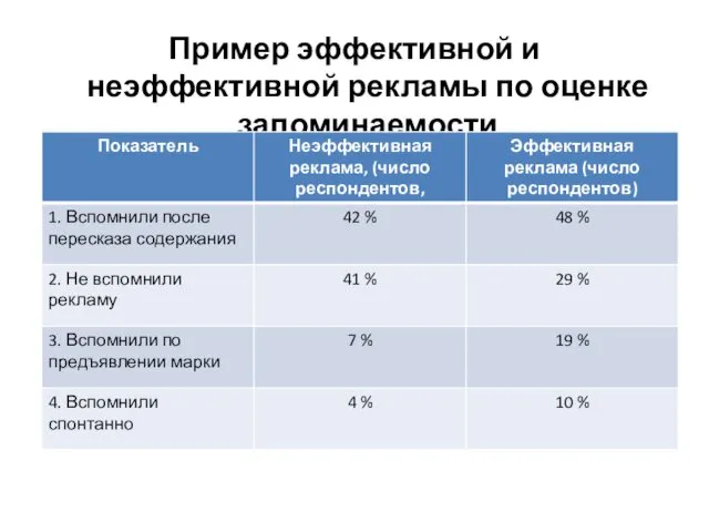 Пример эффективной и неэффективной рекламы по оценке запоминаемости