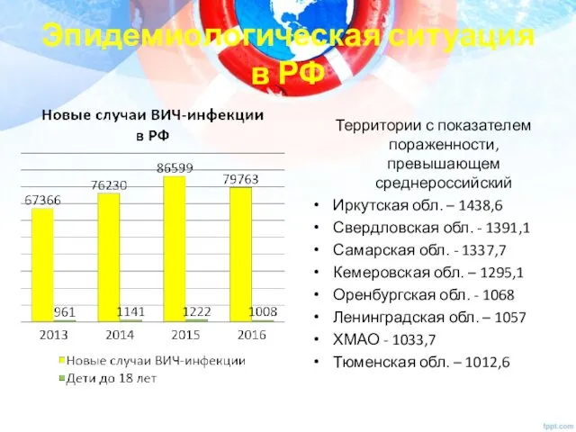 Эпидемиологическая ситуация в РФ Территории с показателем пораженности, превышающем среднероссийский Иркутская