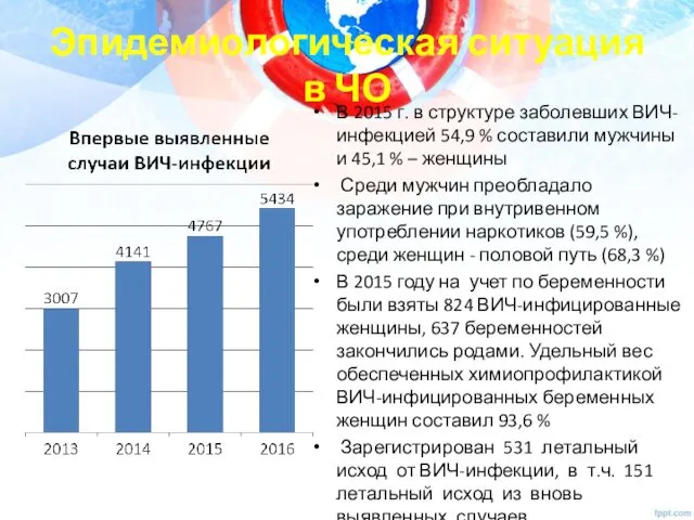 Эпидемиологическая ситуация в ЧО В 2015 г. в структуре заболевших ВИЧ-инфекцией