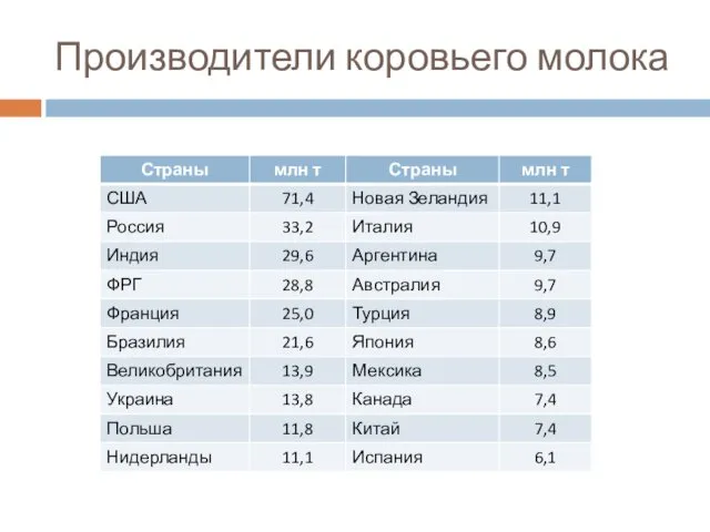 Производители коровьего молока