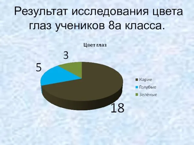 Результат исследования цвета глаз учеников 8а класса.