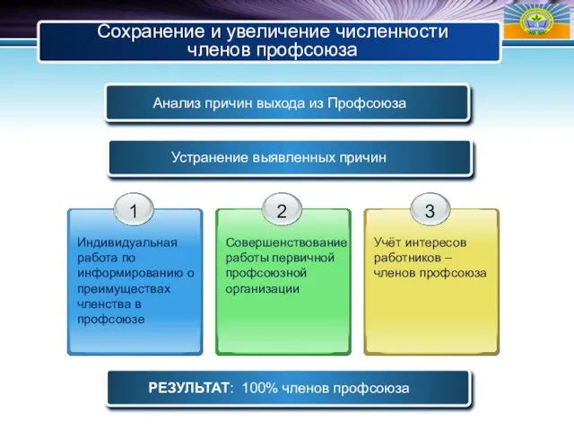 Сохранение и увеличение численности членов профсоюза Устранение выявленных причин Анализ причин