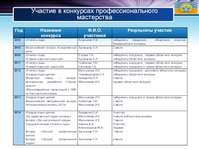 Участие в конкурсах профессионального мастерства