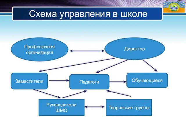 Схема управления в школе Руководители ШМО Творческие группы Профсоюзная организация Директор Заместители Педагоги Обучающиеся