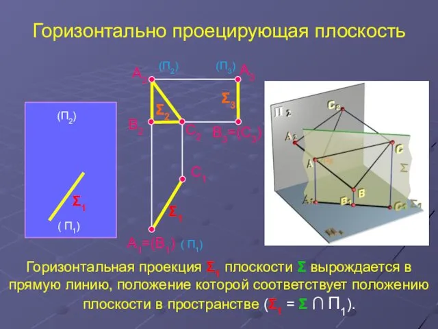 A2 А1=(В1) Горизонтально проецирующая плоскость Σ2 С2 Σ1 С1 В2 Σ1