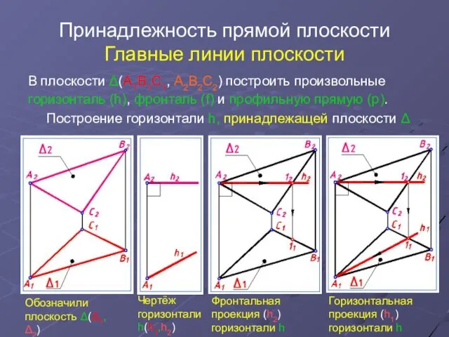 Принадлежность прямой плоскости Главные линии плоскости В плоскости Δ(А1В1С1, А2В2С2) построить