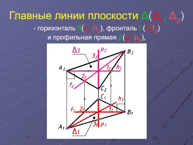 Главные линии плоскости Δ(Δ1, Δ2) - горизонталь h(h1,h2), фронталь f (f1,f2) и профильная прямая p(p1,p2),