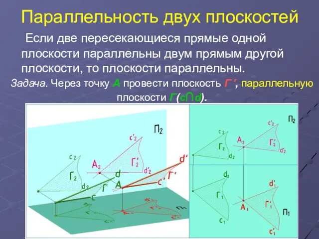 Параллельность двух плоскостей Если две пересекающиеся прямые одной плоскости параллельны двум