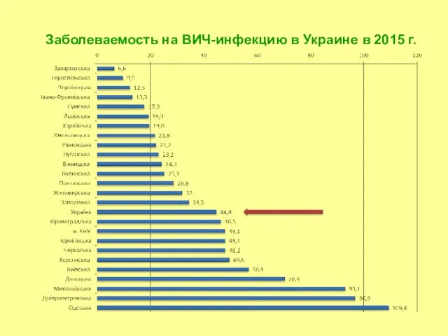 Заболеваемость на ВИЧ-инфекцию в Украине в 2015 г.