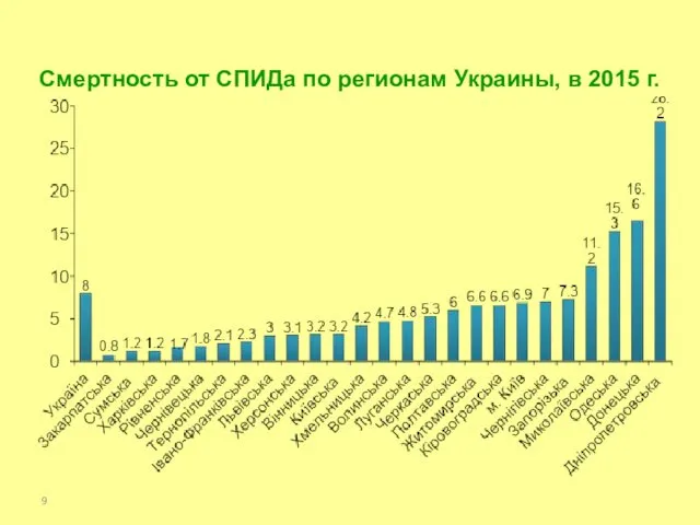 Смертность от СПИДа по регионам Украины, в 2015 г.