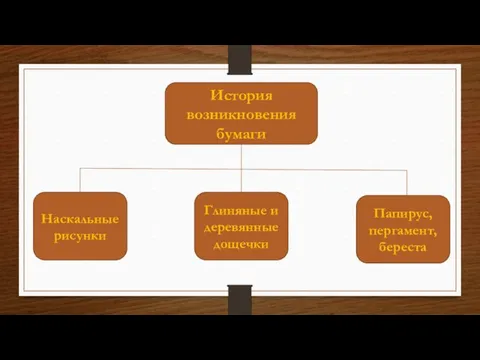 История возникновения бумаги Наскальные рисунки Глиняные и деревянные дощечки Папирус, пергамент, береста