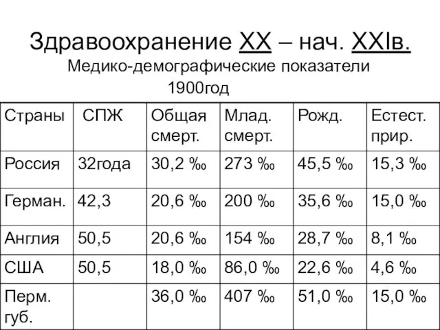 Здравоохранение XX – нач. XXIв. Медико-демографические показатели 1900год