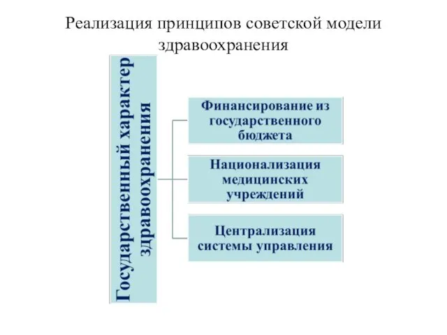 Реализация принципов советской модели здравоохранения