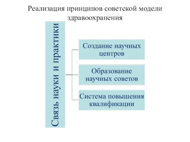 Реализация принципов советской модели здравоохранения