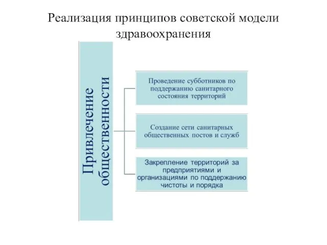 Реализация принципов советской модели здравоохранения