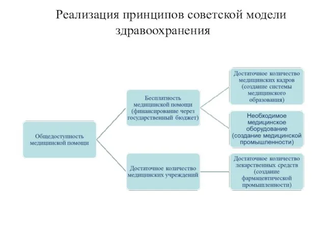 Реализация принципов советской модели здравоохранения