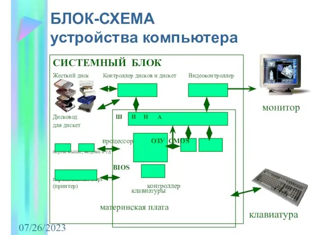 07/26/2023 СИСТЕМНЫЙ БЛОК Жесткий диск Контроллер дисков и дискет Видеоконтроллер Дисковод