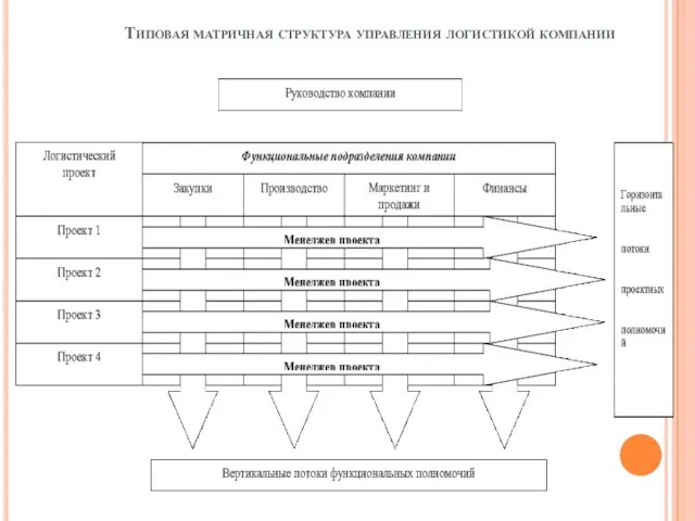 Типовая матричная структура управления логистикой компании