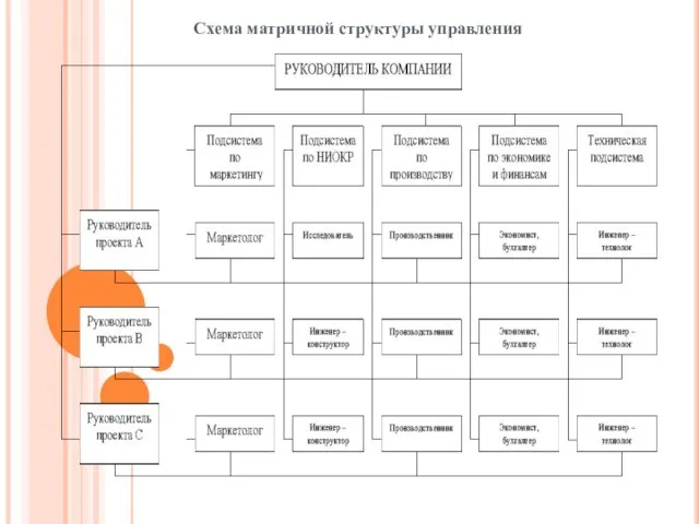 Схема матричной структуры управления