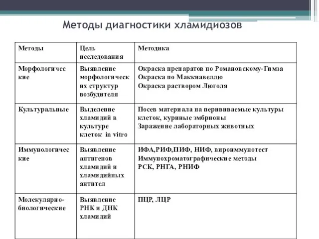 Методы диагностики хламидиозов