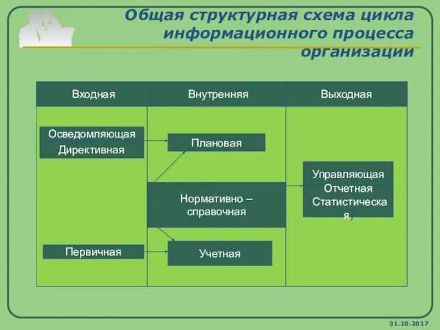 31.10.2017 Общая структурная схема цикла информационного процесса организации Входная Внутренняя Выходная