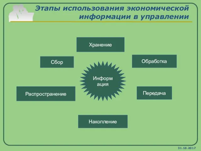 31.10.2017 Этапы использования экономической информации в управлении Сбор Распространение Накопление Передача Обработка Хранение Информация