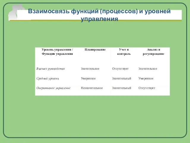 Взаимосвязь функций (процессов) и уровней управления