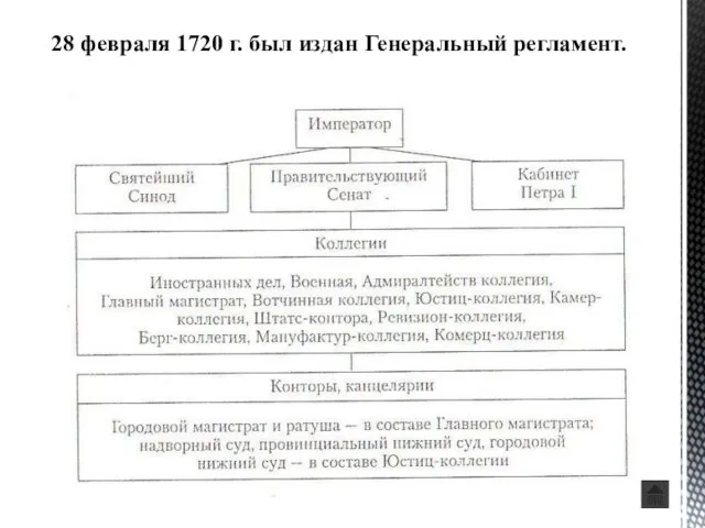 28 февраля 1720 г. был издан Генеральный регламент.