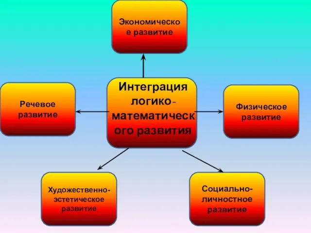 Интеграция логико- математического развития Экономическое развитие Физическое развитие Речевое развитие Социально-личностное развитие Художественно- эстетическое развитие