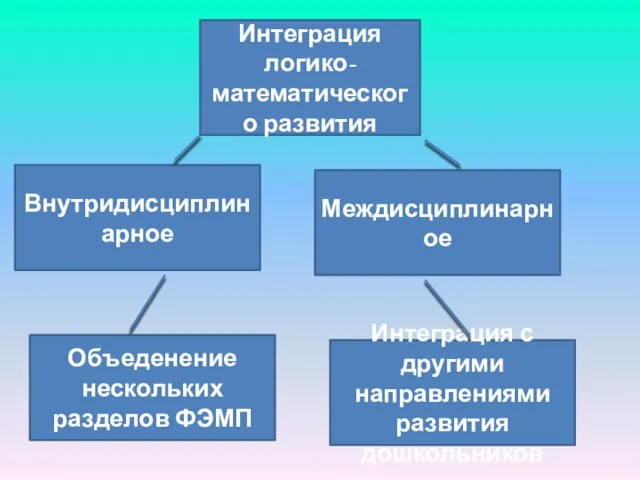 Интеграция логико- математического развития Внутридисциплинарное Междисциплинарное Объеденение нескольких разделов ФЭМП Интеграция с другими направлениями развития дошкольников