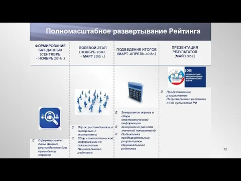 ПРЕЗЕНТАЦИЯ РЕЗУЛЬТАТОВ (МАЙ 2015г.) 2015 ПОДВЕДЕНИЕ ИТОГОВ (МАРТ-АПРЕЛЬ 2015г.) ПОЛЕВОЙ ЭТАП