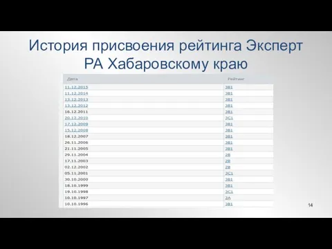 История присвоения рейтинга Эксперт РА Хабаровскому краю