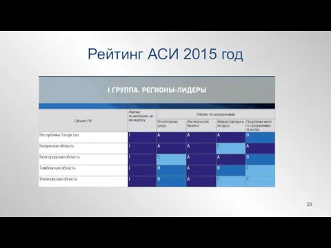 Рейтинг АСИ 2015 год